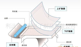 加工生產(chǎn) 手機背光板 led背光源 開發(fā)設(shè)計 led光學 電子制品價格 廠家 圖片